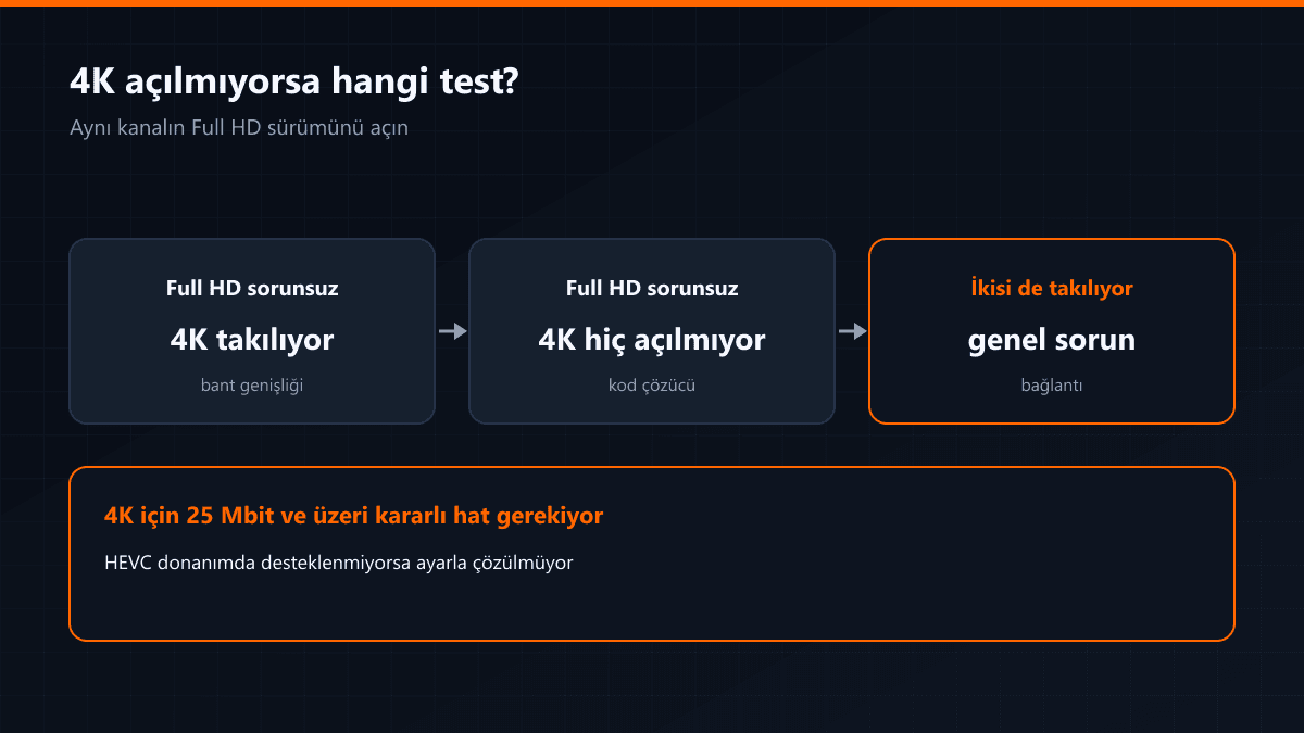 4K yayının açılmaması: bant genişliği mi kod çözücü mü