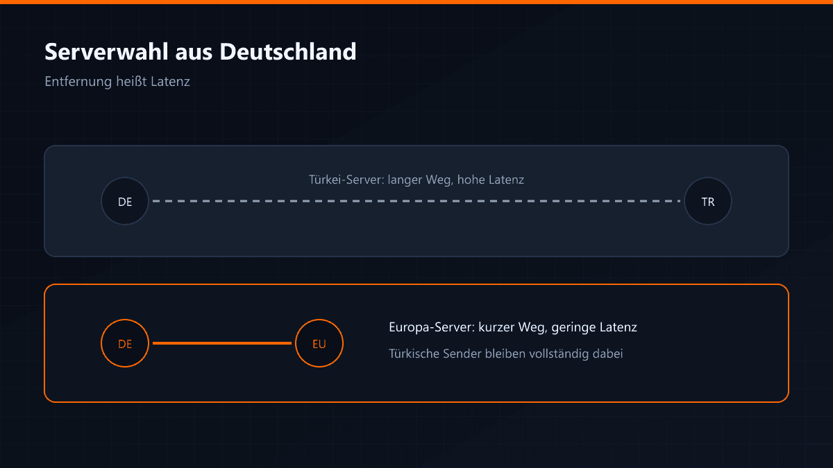 Verbindung aus Deutschland zum Türkei- und zum Europa-Server