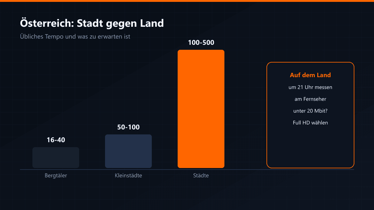 Internetgeschwindigkeit in österreichischen Städten und im ländlichen Raum