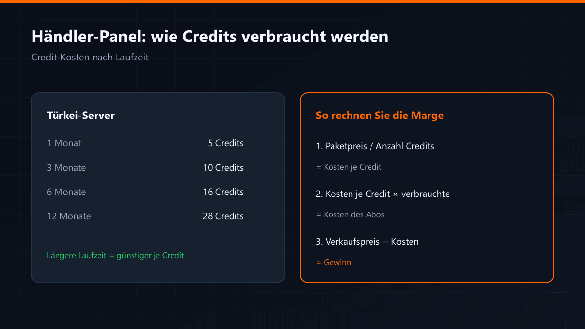 Credit-Kosten und Margenrechnung im Händler-Panel