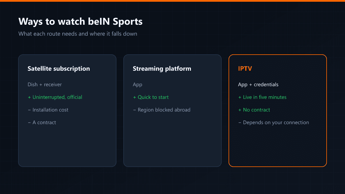 Three ways to watch beIN Sports compared