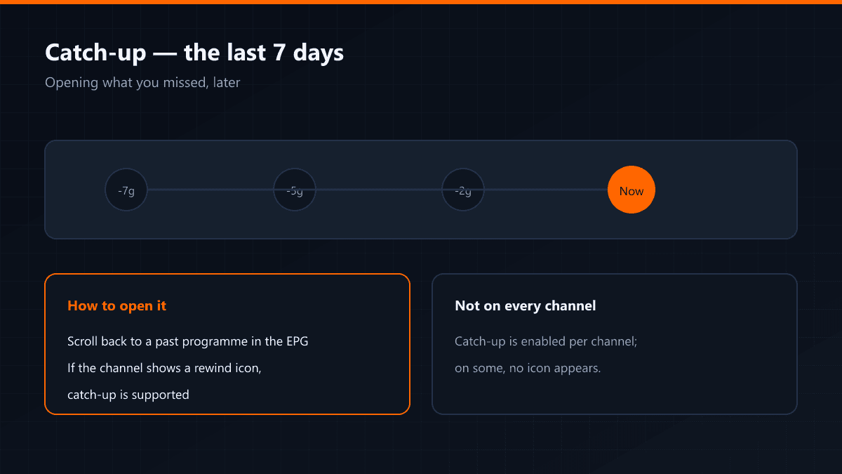Seven-day catch-up timeline