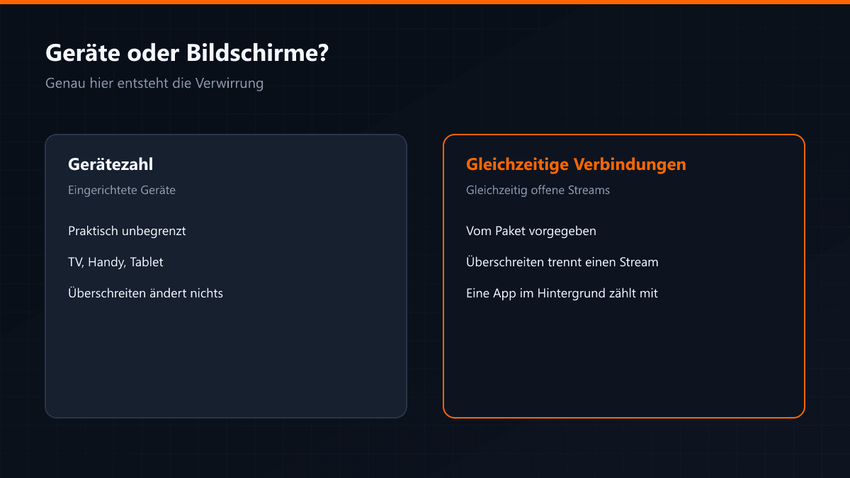 Geräte gegen gleichzeitige Verbindungen
