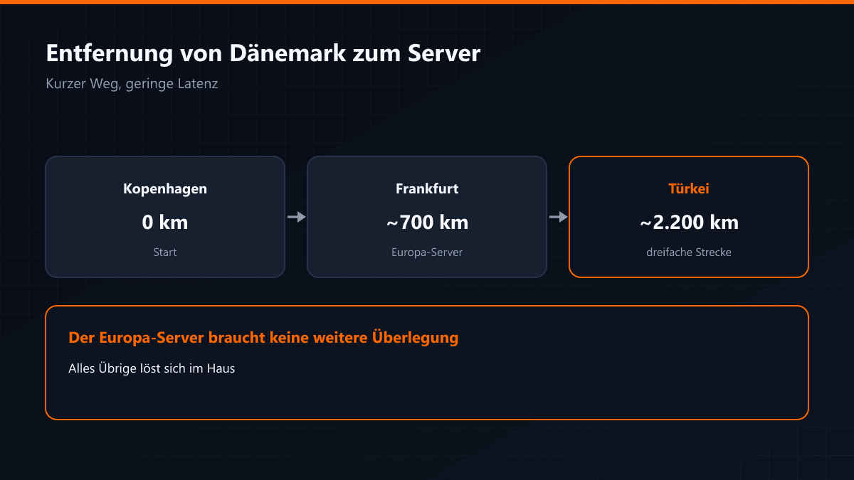 Entfernung und Latenz von Dänemark zum Europa-Server