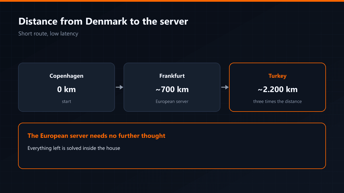 Distance and latency from Denmark to the European server