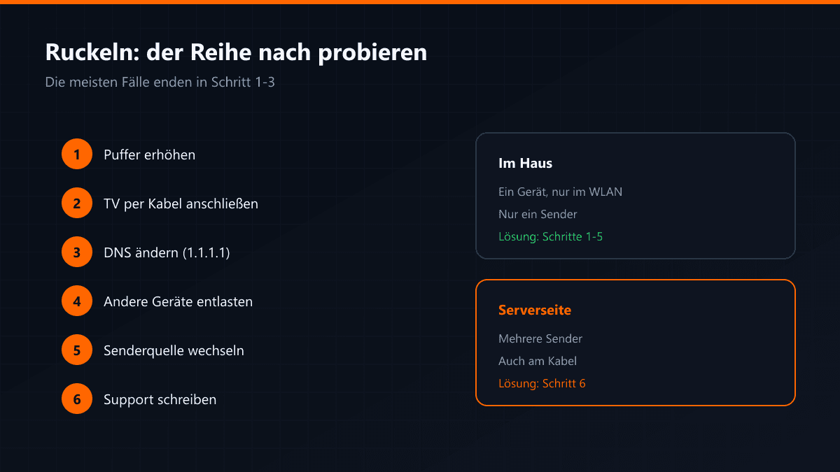 Sechs Schritte gegen ruckelnde Wiedergabe