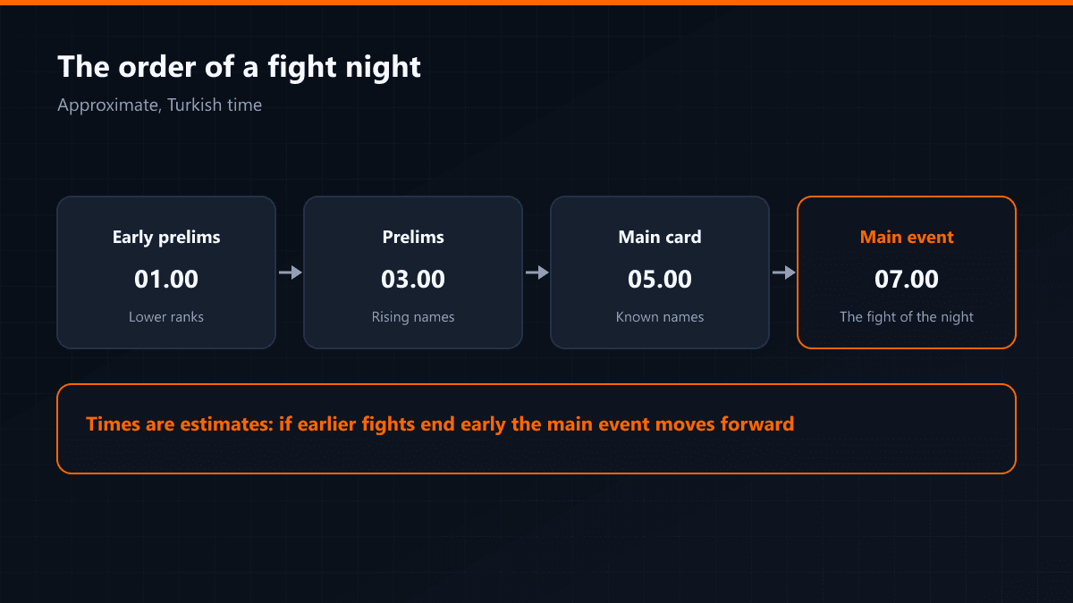Fight card structure and start times