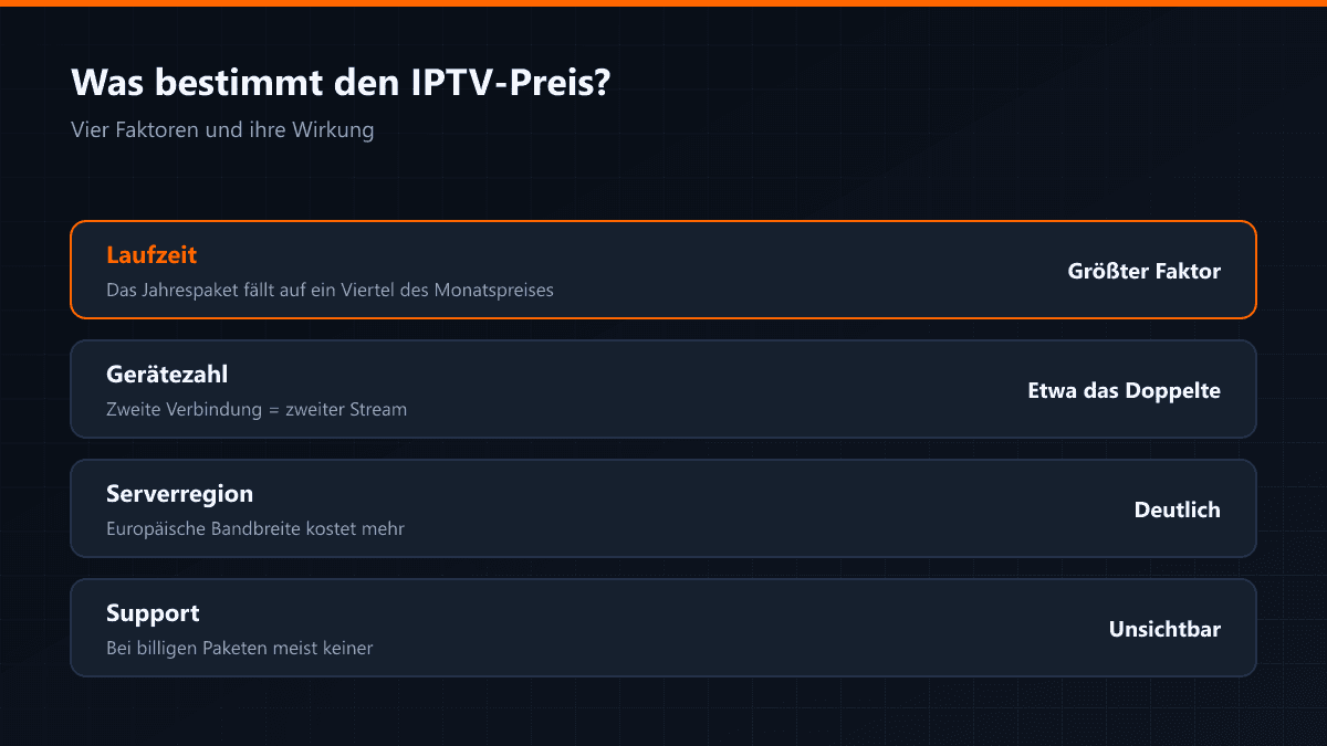 Die vier Faktoren, die einen IPTV-Preis bestimmen