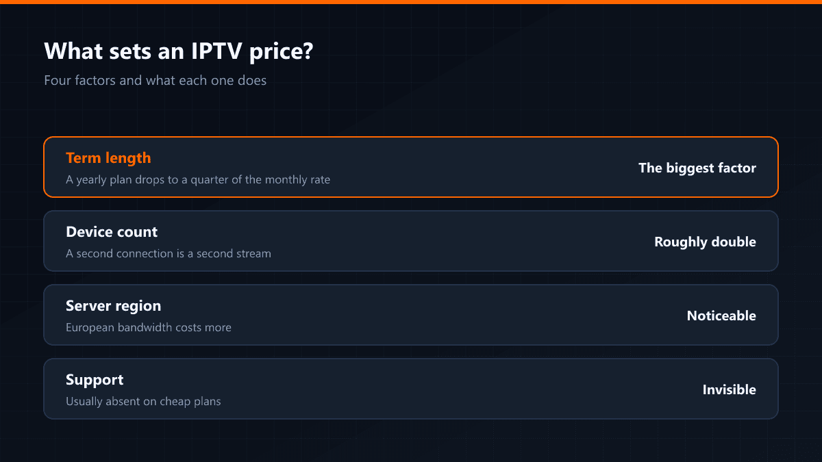 The four factors that set an IPTV price