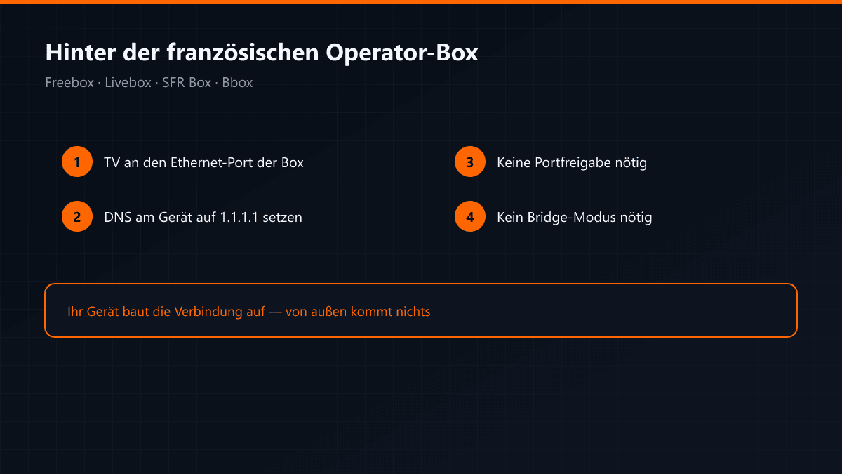 IPTV-Einrichtung hinter einer französischen Operator-Box
