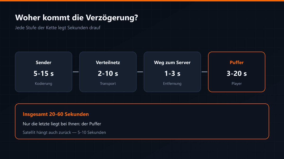 Wo in der Kette Verzögerung entsteht, mit Sekundenwerten