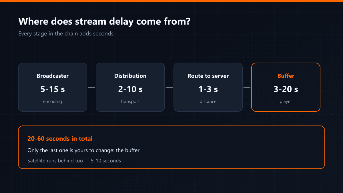 Where delay enters the chain, with the seconds each stage adds