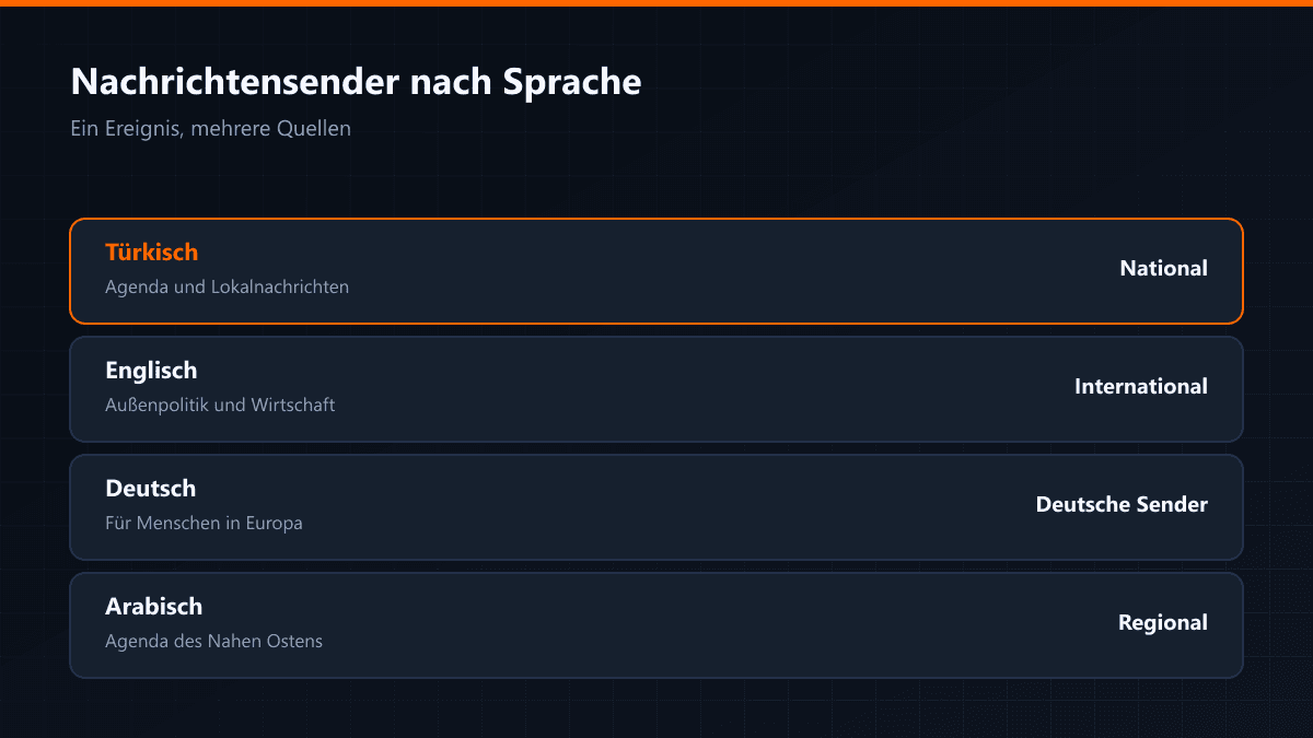 Nachrichtensender nach Sprache
