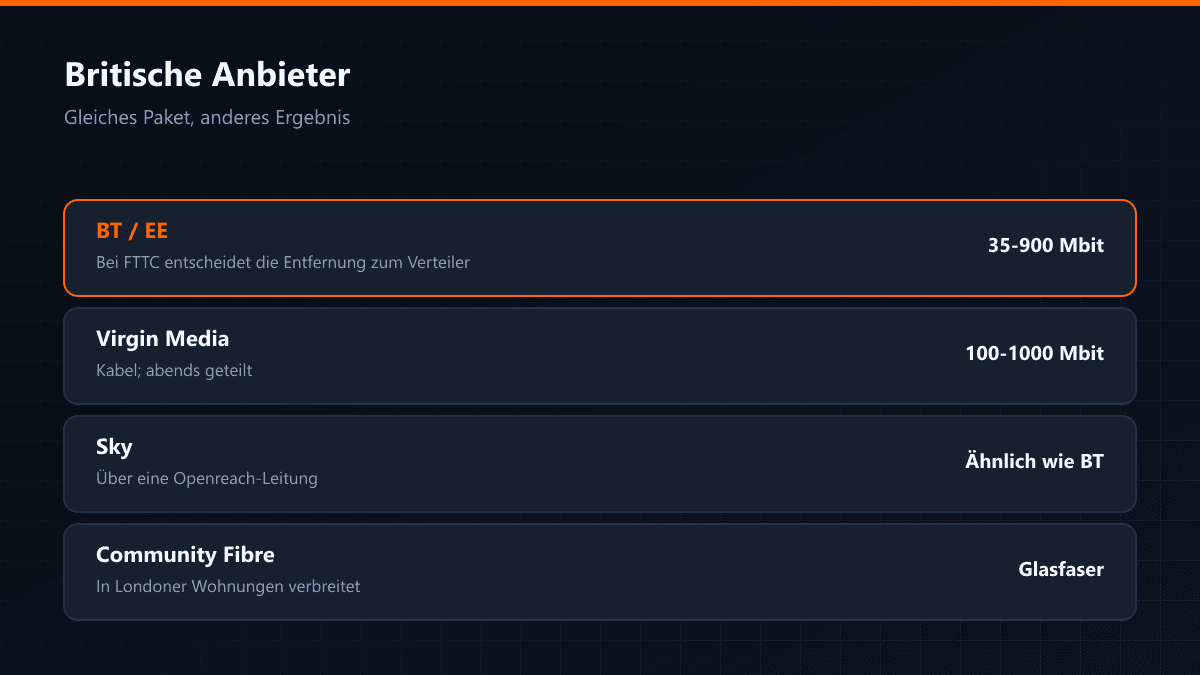 Verbindungsprofile britischer Anbieter