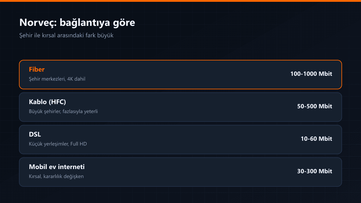 Norveç'te internet hızları ve IPTV kurulumu