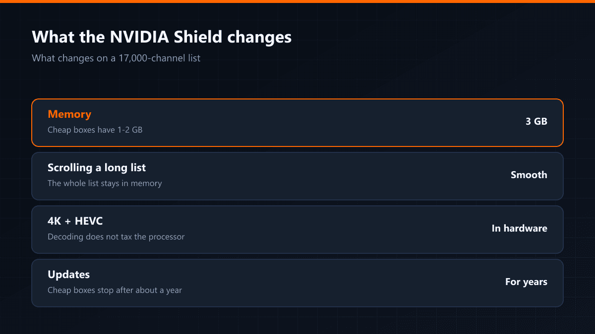 How the NVIDIA Shield compares with other boxes on performance