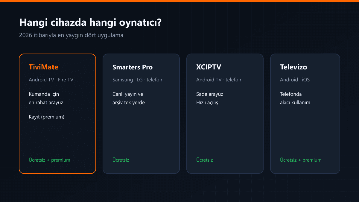 TiviMate, Smarters, XCIPTV ve Televizo karşılaştırması