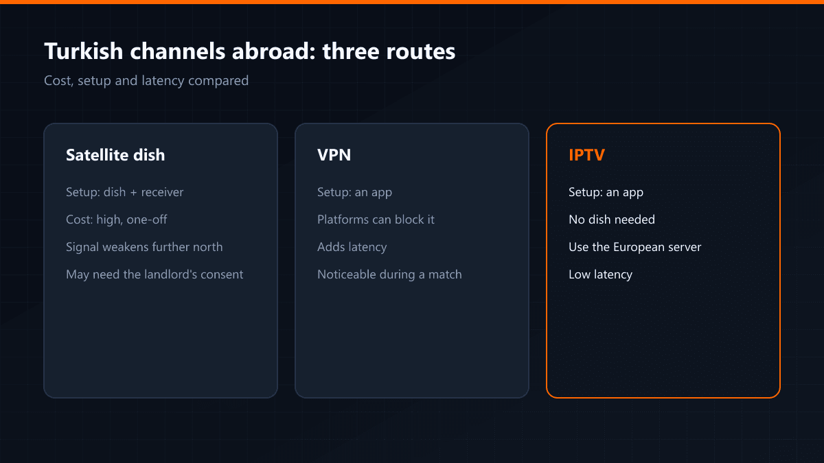 Satellite, VPN and IPTV compared for watching from abroad